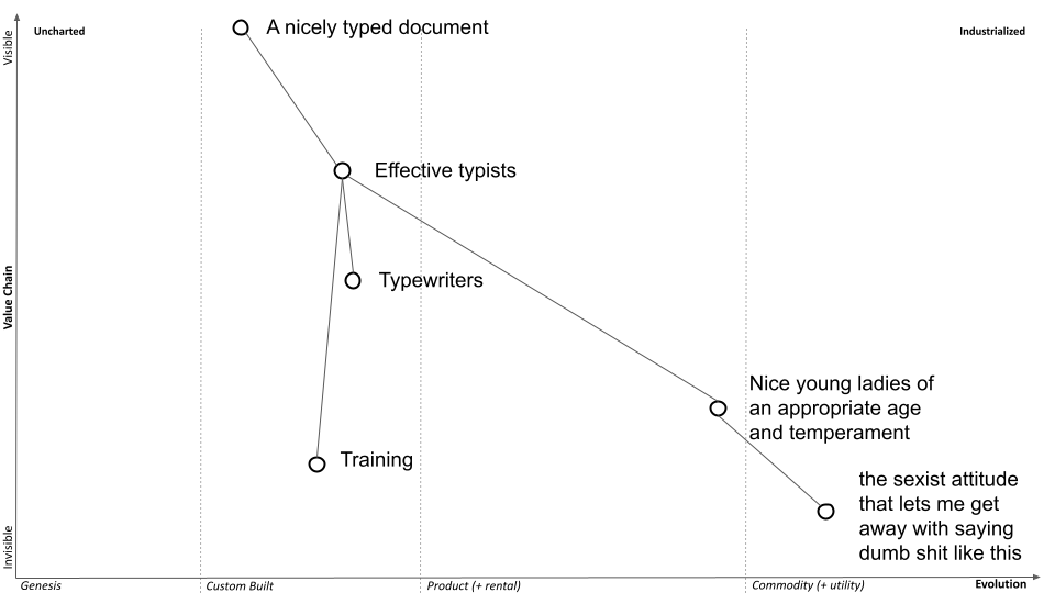 A Wardley Map. The top node is "A nicely typed document", and it's towards the genesis side of custom. It's supported by "effective typists", which is towards the product side of custom. This node is supported by "typewriters", also custom, "training", which is more custom, and "nice young ladies of an appropriate age and temperament", which is at the edge of product/commodity. This node is supported by a commodity belief: "the sexist attitude that lets me get away with saying dumb shit like this"